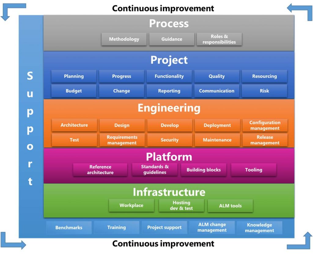 Figure 2. Detailed overview Software Assembly Line Reference Model