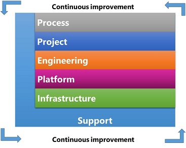 The Software Assembly Line Reference Model Global Overview